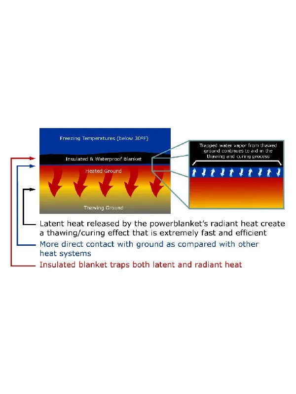 5’ x 10’ Multi-Duty Thawing & Concrete Curing Blanket (120V)