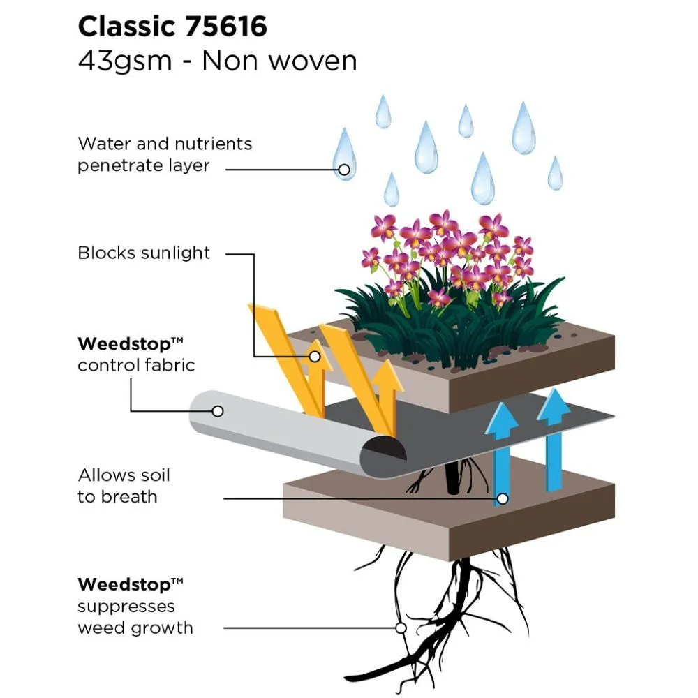 Gardman 1.5m Wide Weedstop Classic Fabric - Running Metre