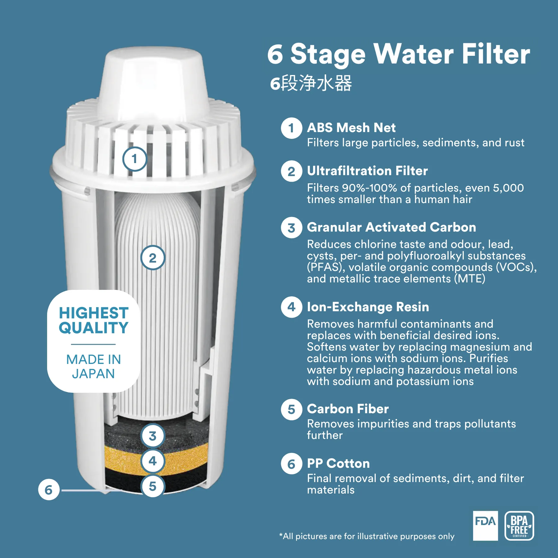 UltraNano™ Water Filter ONLY (Accessory For 4.5L Instant Boil Filtered Water Dispenser FB 8845F)